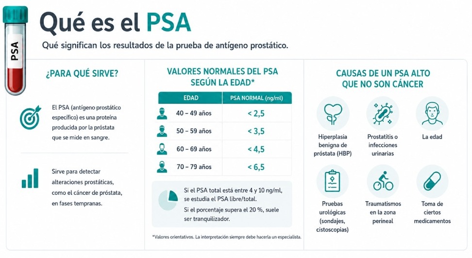 Infografía con los valores de PSA