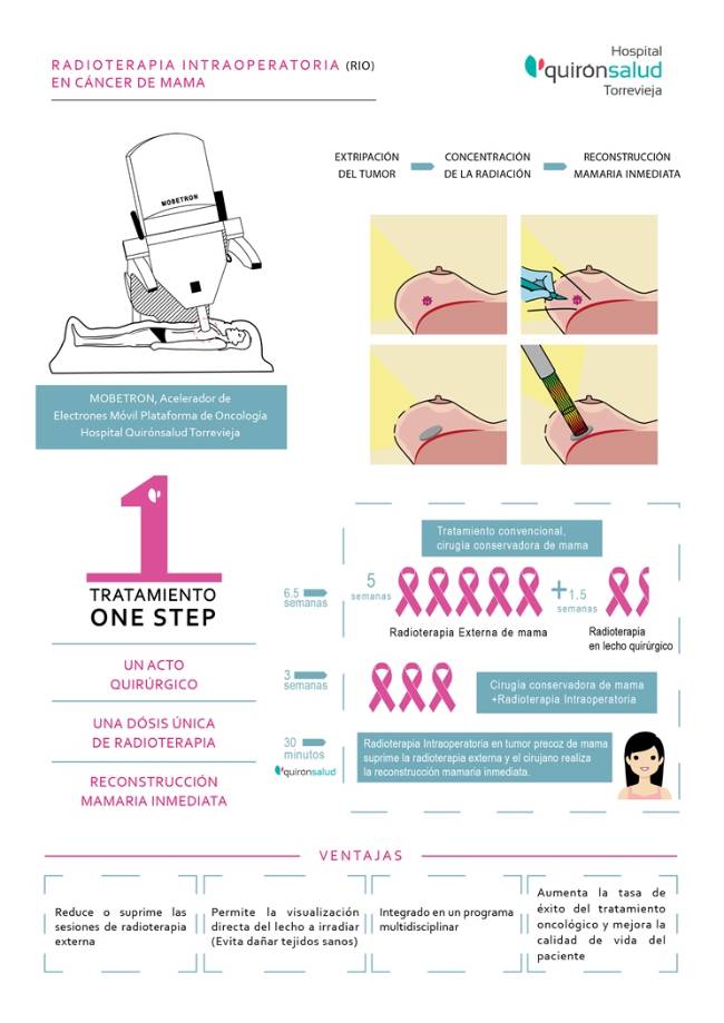Radioterapia intraoperatoria para el cáncer de mama one step