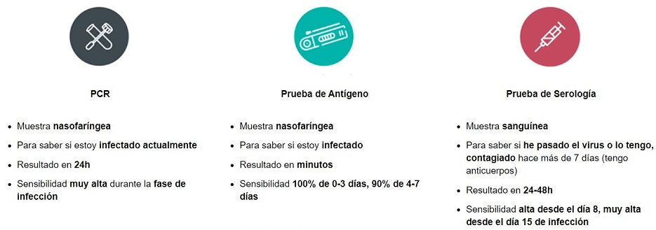 Principales diferencias entre las pruebas para la Covid-19